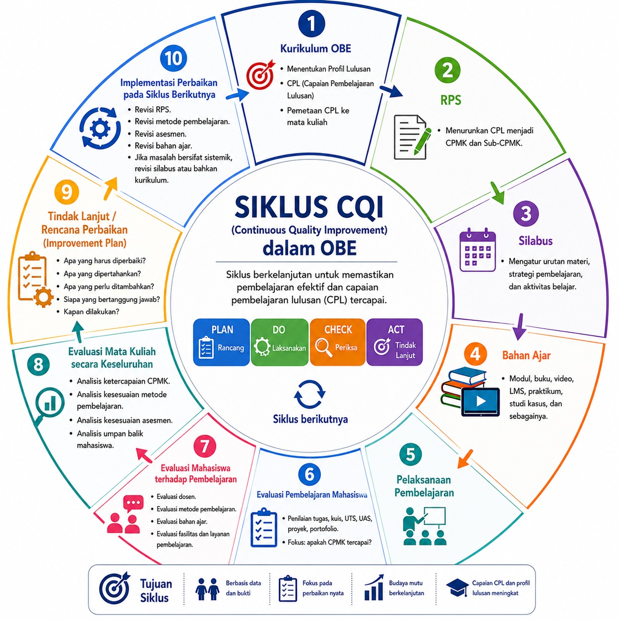 Siklus CQI dalam OBE - Infografis Lengkap