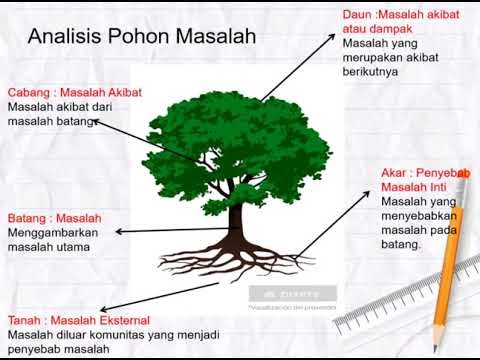 Problem Tree Analysis