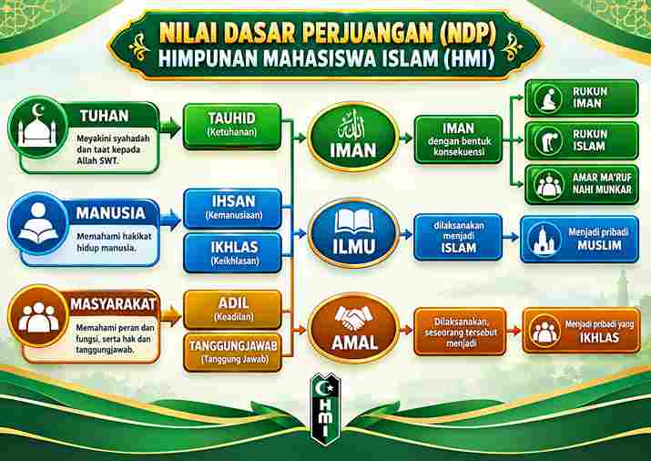 Struktur NDP HMI